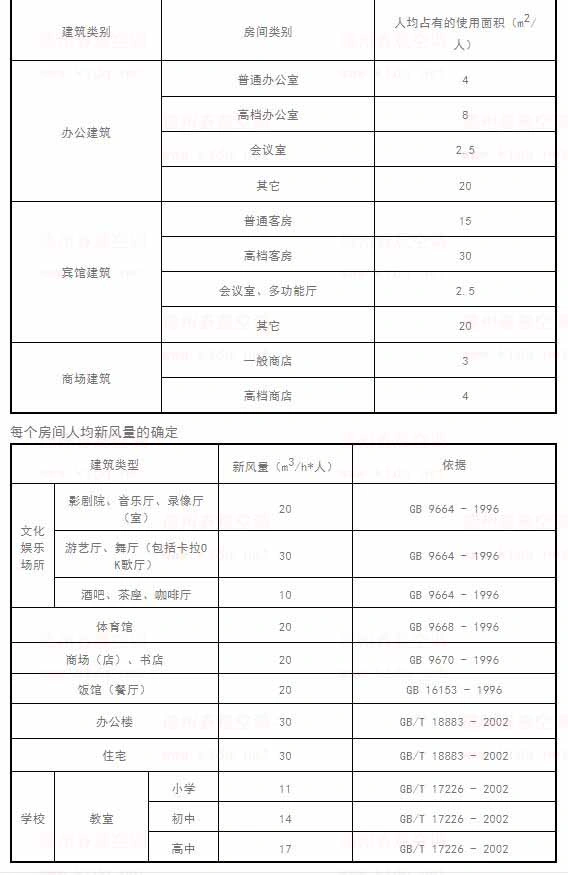 不同建筑新风量